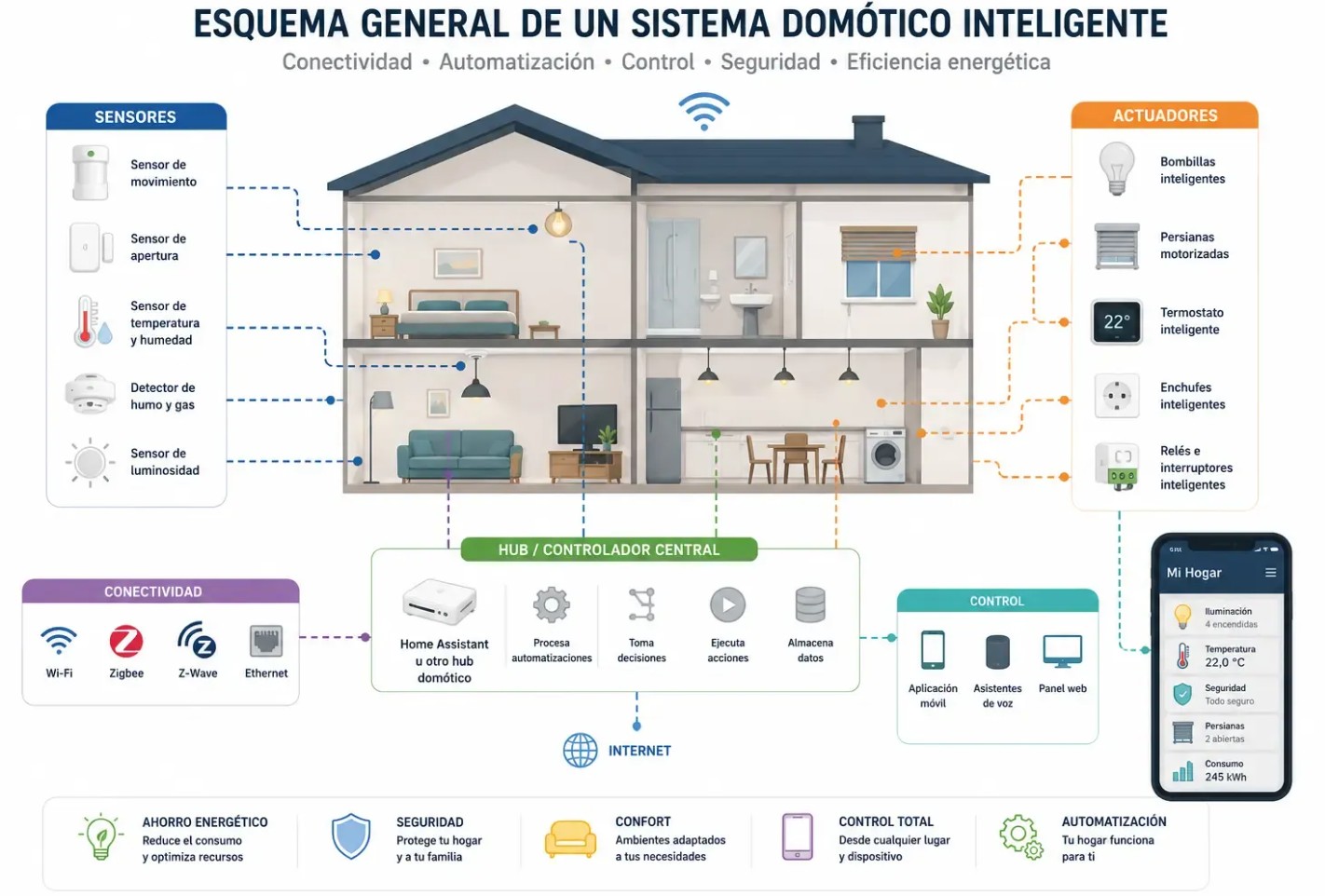 esquema  de Domotica